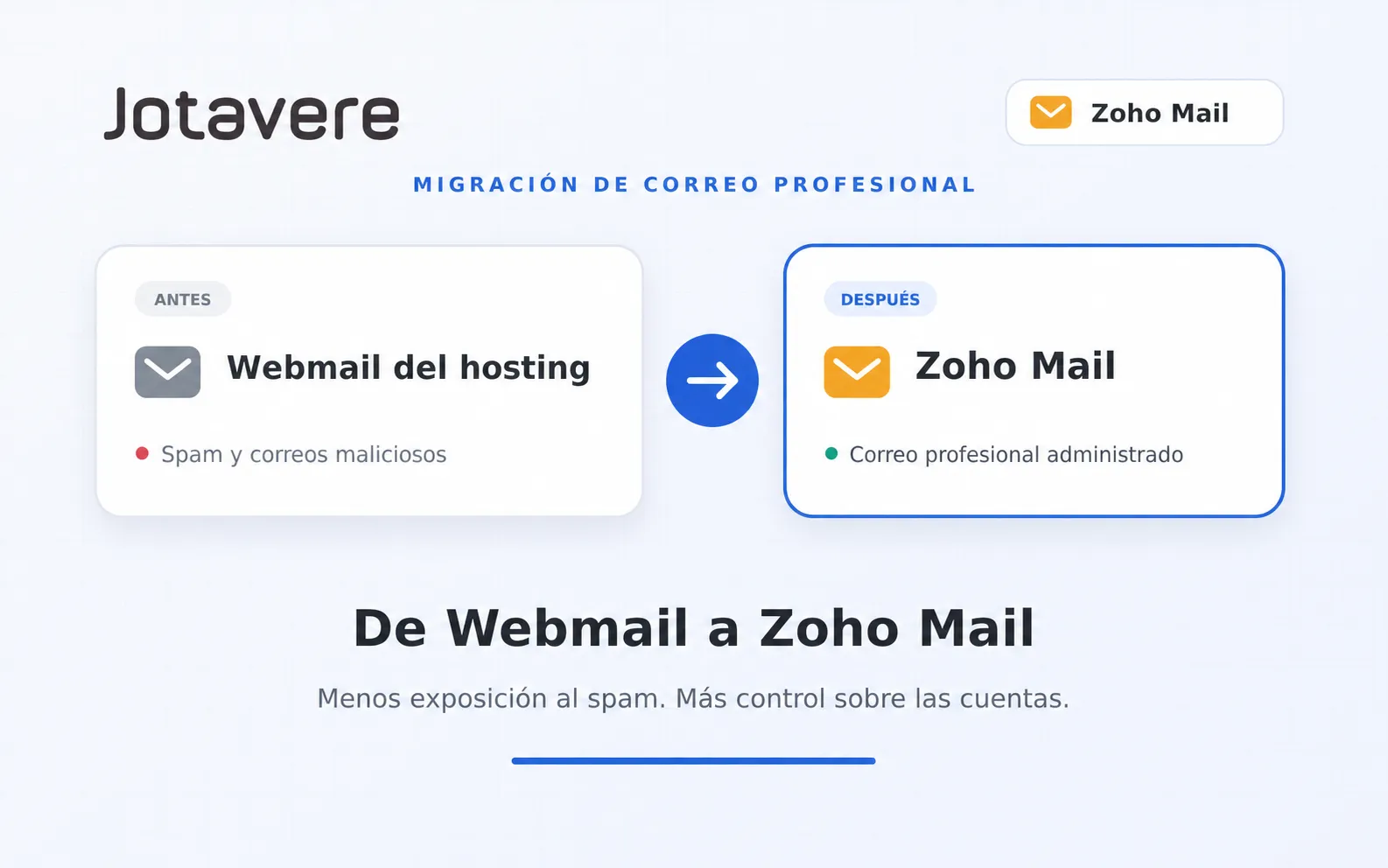 Migración del correo corporativo de Jotavere desde Webmail a Zoho Mail